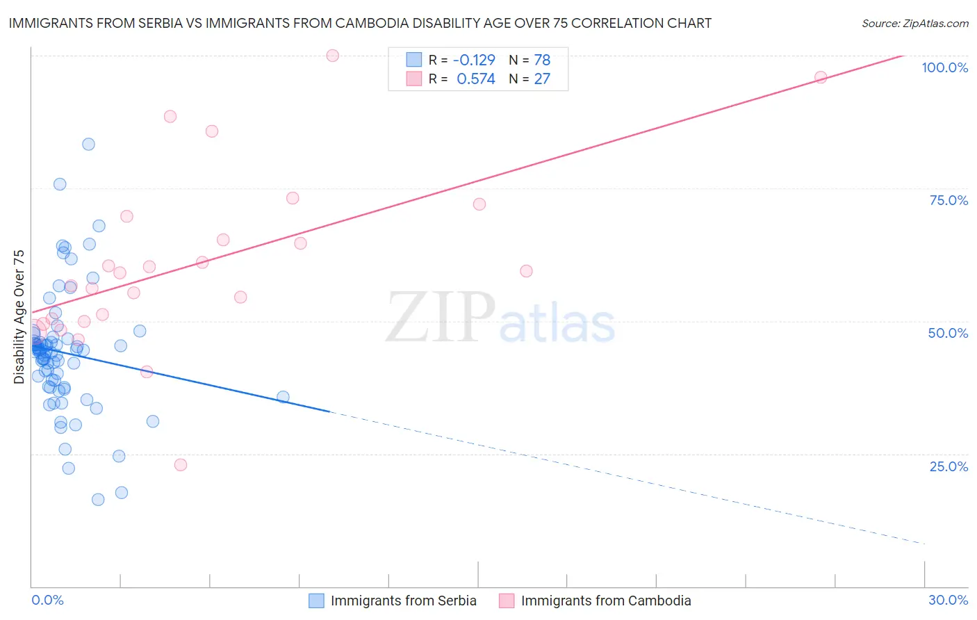 Immigrants from Serbia vs Immigrants from Cambodia Disability Age Over 75