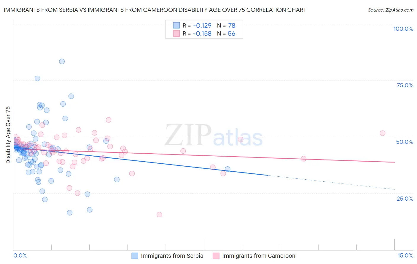Immigrants from Serbia vs Immigrants from Cameroon Disability Age Over 75