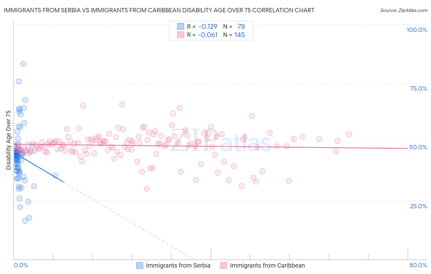 Immigrants from Serbia vs Immigrants from Caribbean Disability Age Over 75