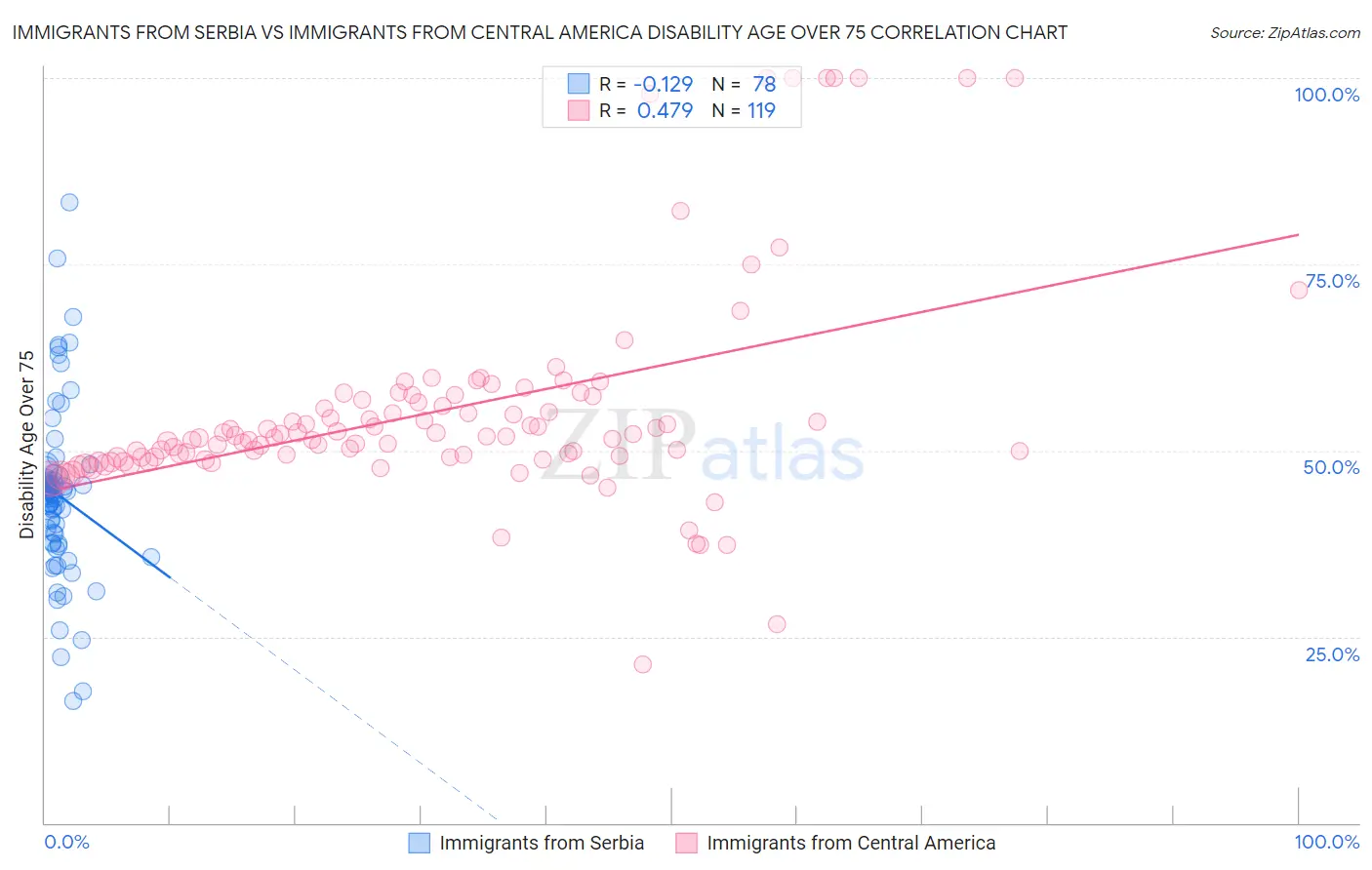 Immigrants from Serbia vs Immigrants from Central America Disability Age Over 75