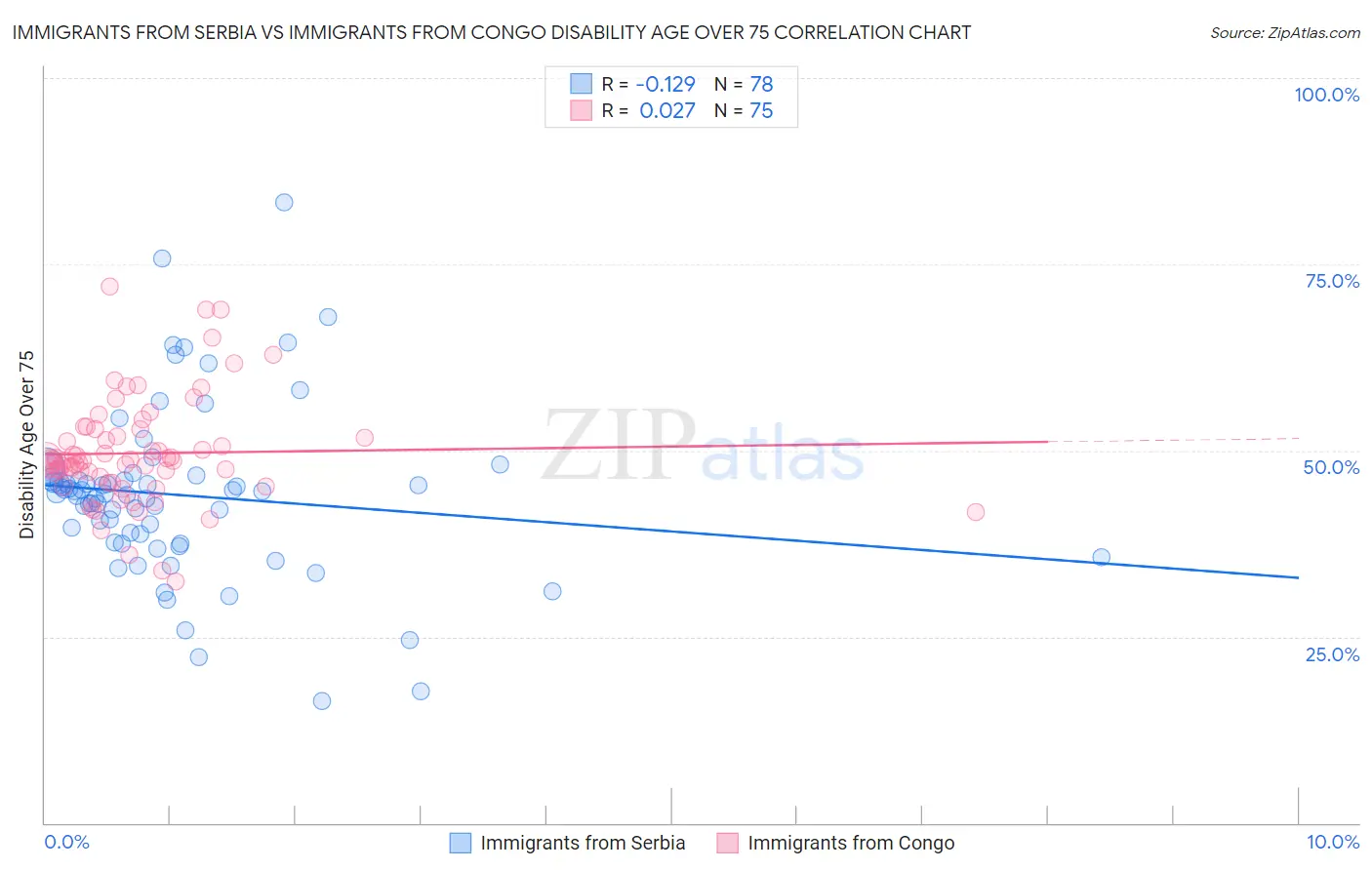 Immigrants from Serbia vs Immigrants from Congo Disability Age Over 75