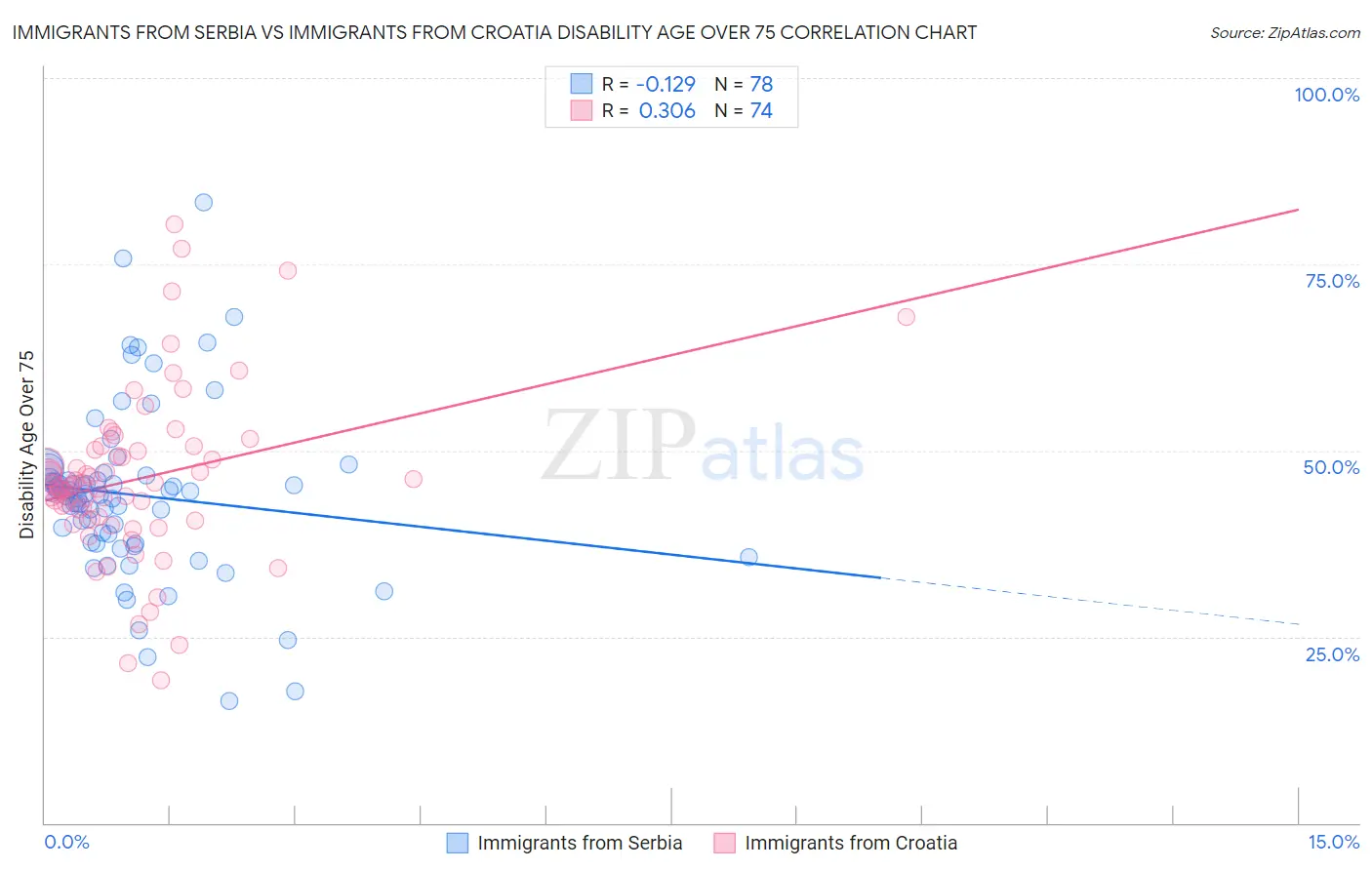 Immigrants from Serbia vs Immigrants from Croatia Disability Age Over 75