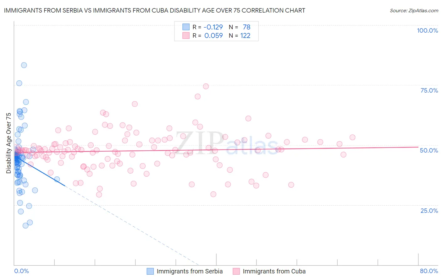 Immigrants from Serbia vs Immigrants from Cuba Disability Age Over 75