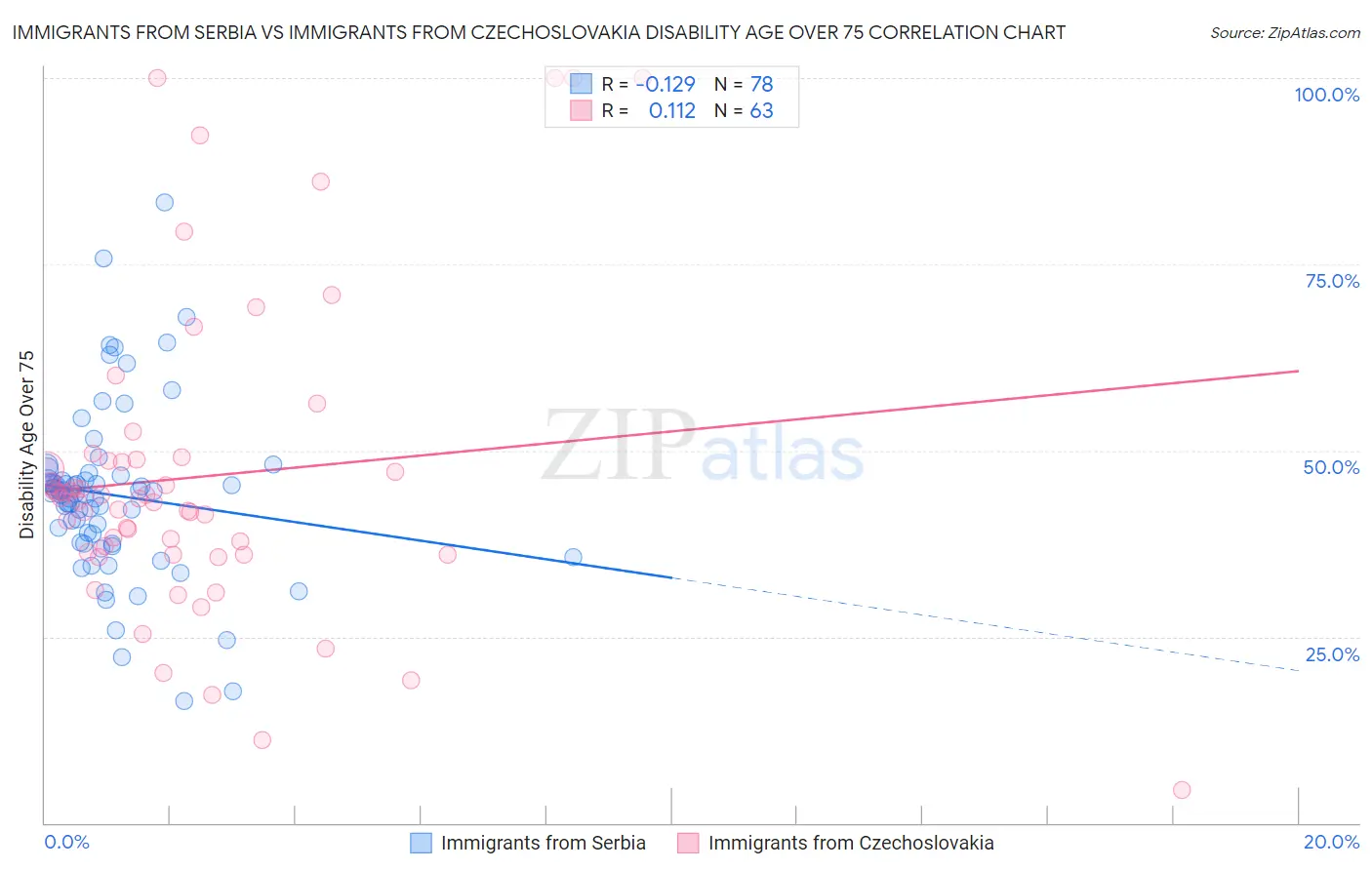 Immigrants from Serbia vs Immigrants from Czechoslovakia Disability Age Over 75
