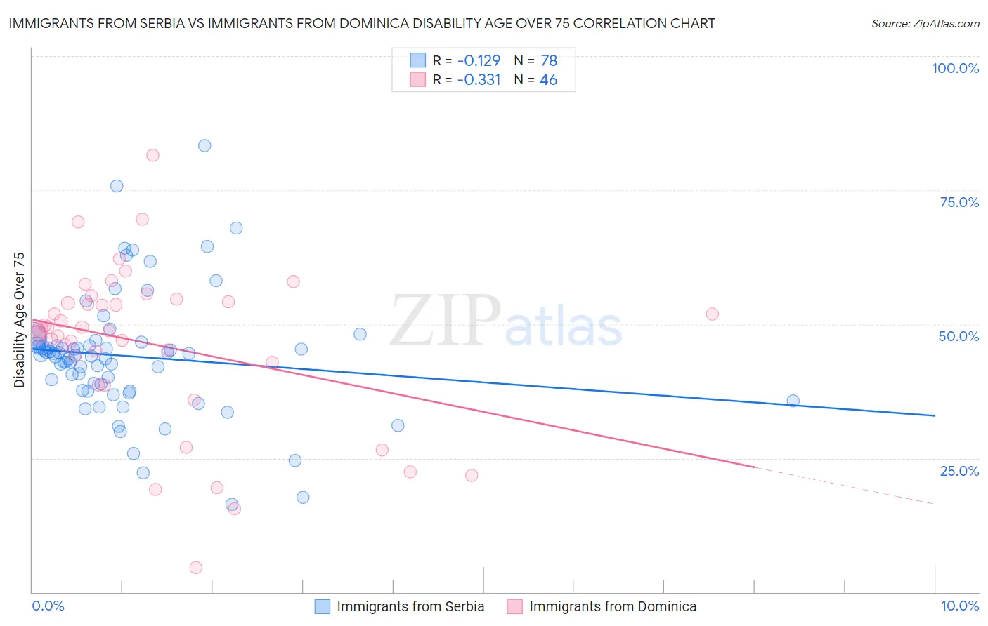 Immigrants from Serbia vs Immigrants from Dominica Disability Age Over 75