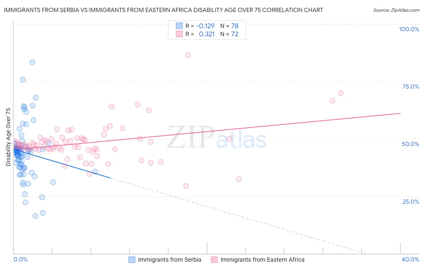 Immigrants from Serbia vs Immigrants from Eastern Africa Disability Age Over 75