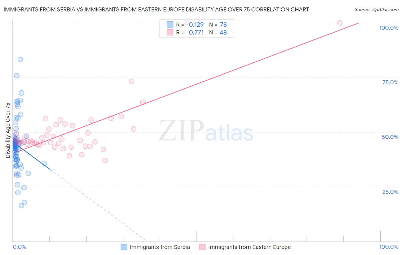 Immigrants from Serbia vs Immigrants from Eastern Europe Disability Age Over 75