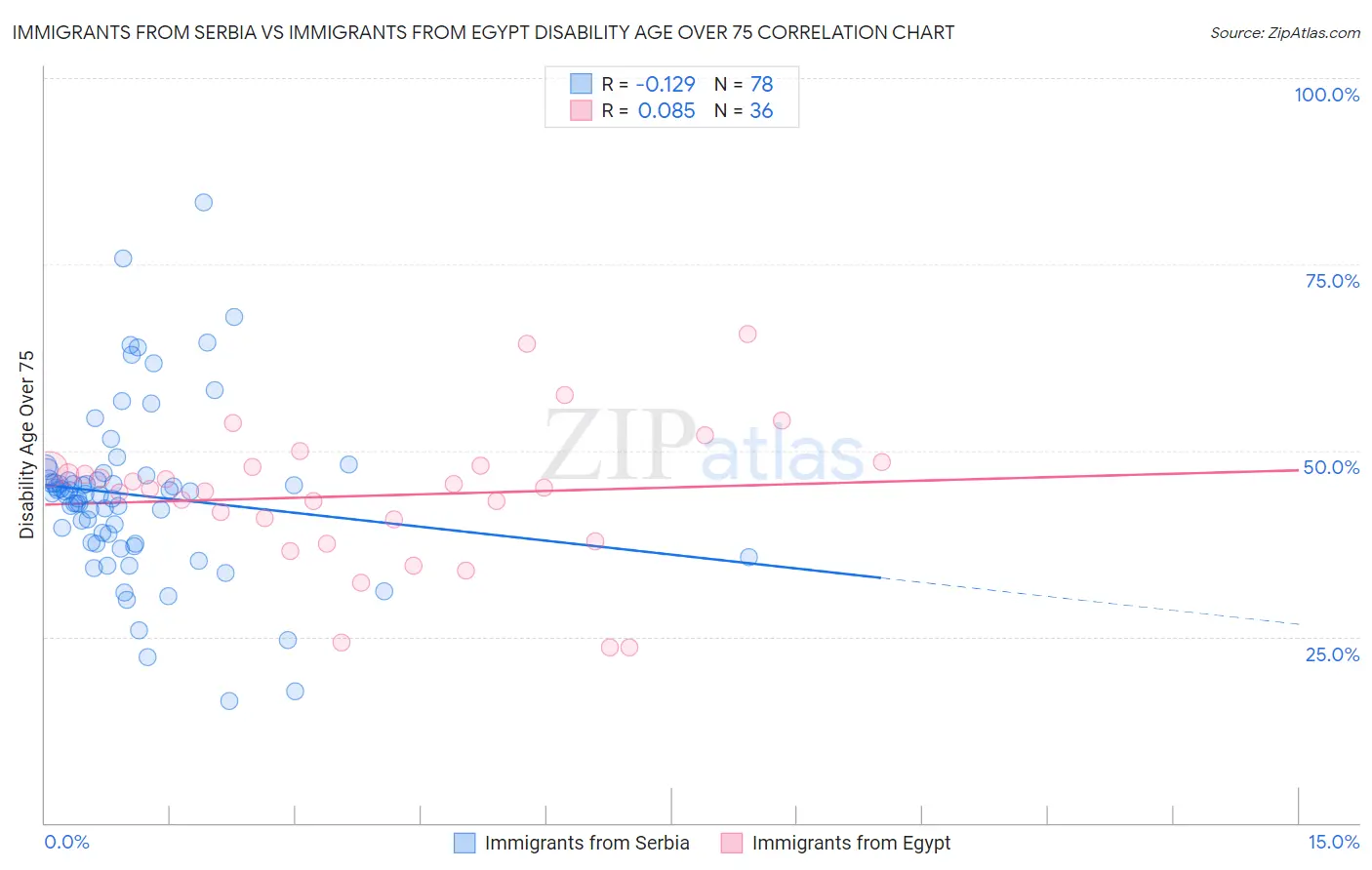 Immigrants from Serbia vs Immigrants from Egypt Disability Age Over 75