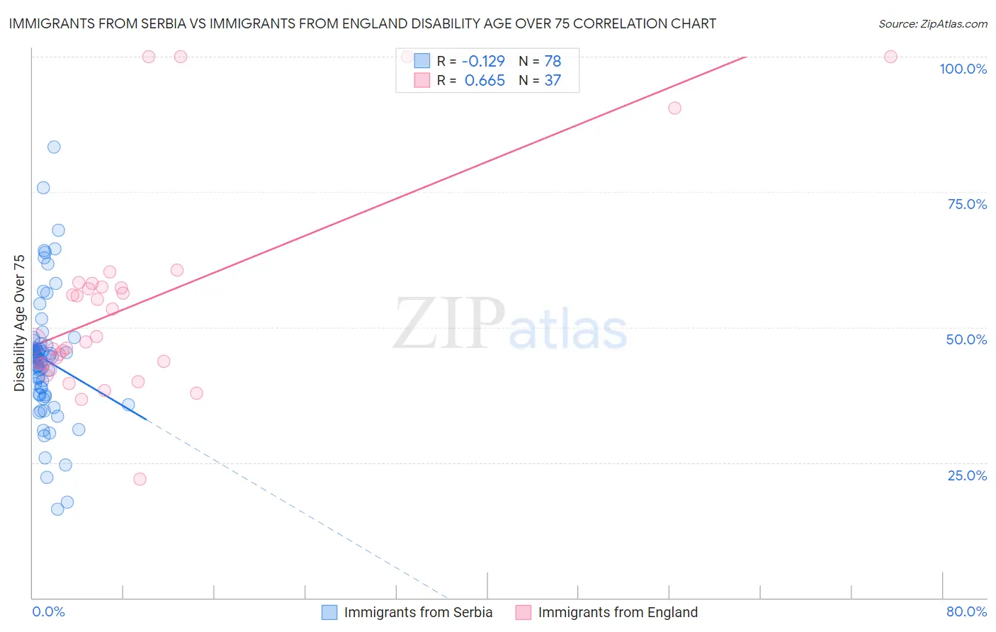 Immigrants from Serbia vs Immigrants from England Disability Age Over 75