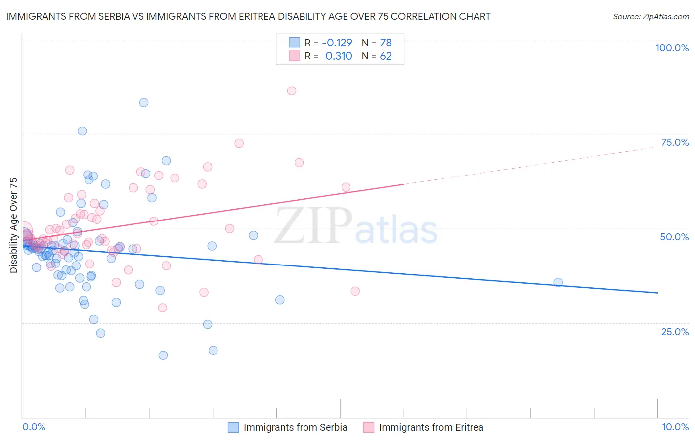 Immigrants from Serbia vs Immigrants from Eritrea Disability Age Over 75