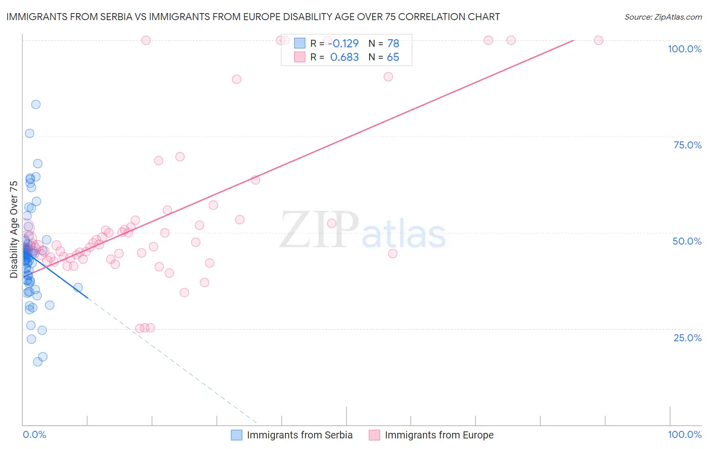 Immigrants from Serbia vs Immigrants from Europe Disability Age Over 75