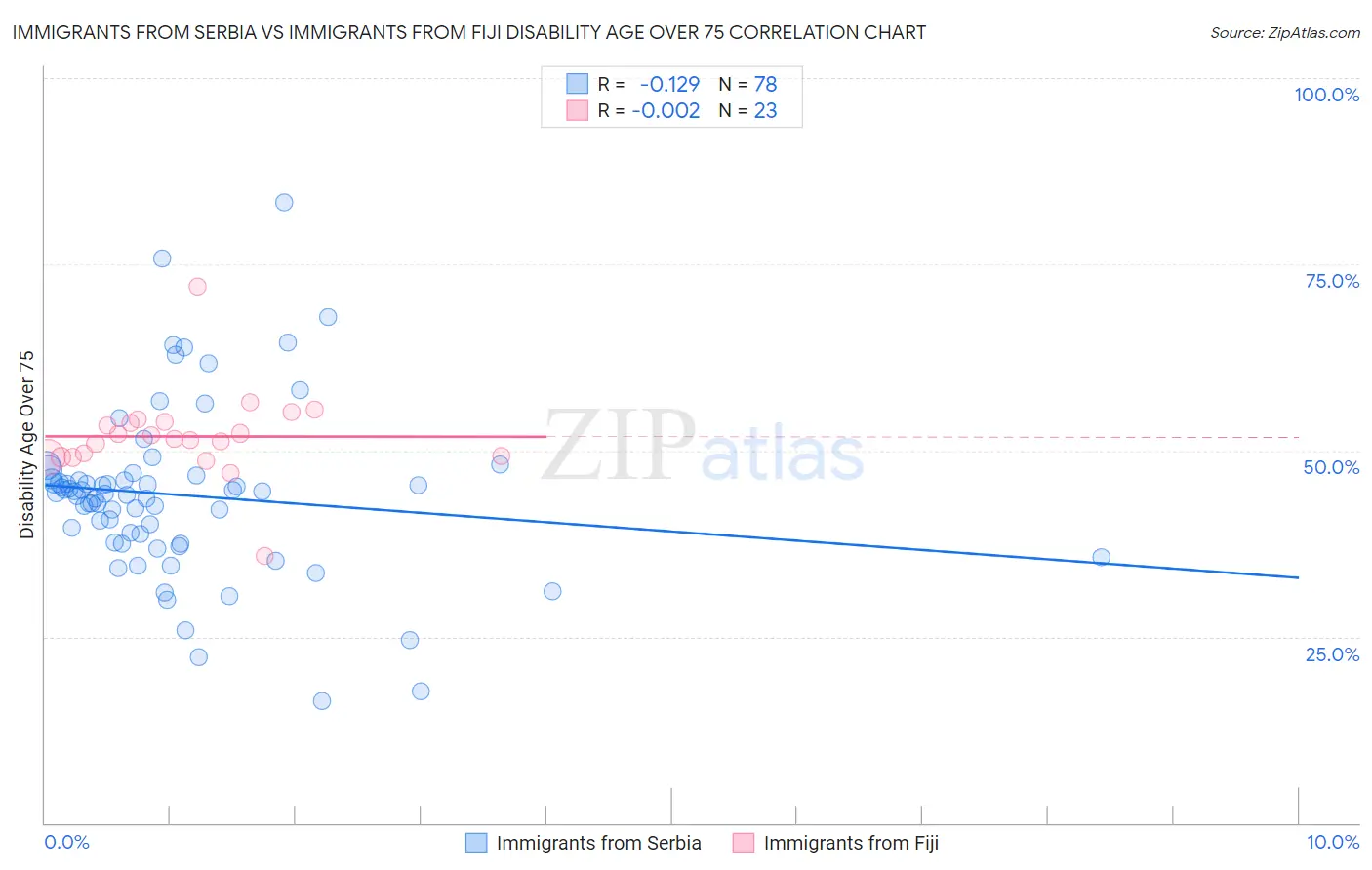 Immigrants from Serbia vs Immigrants from Fiji Disability Age Over 75