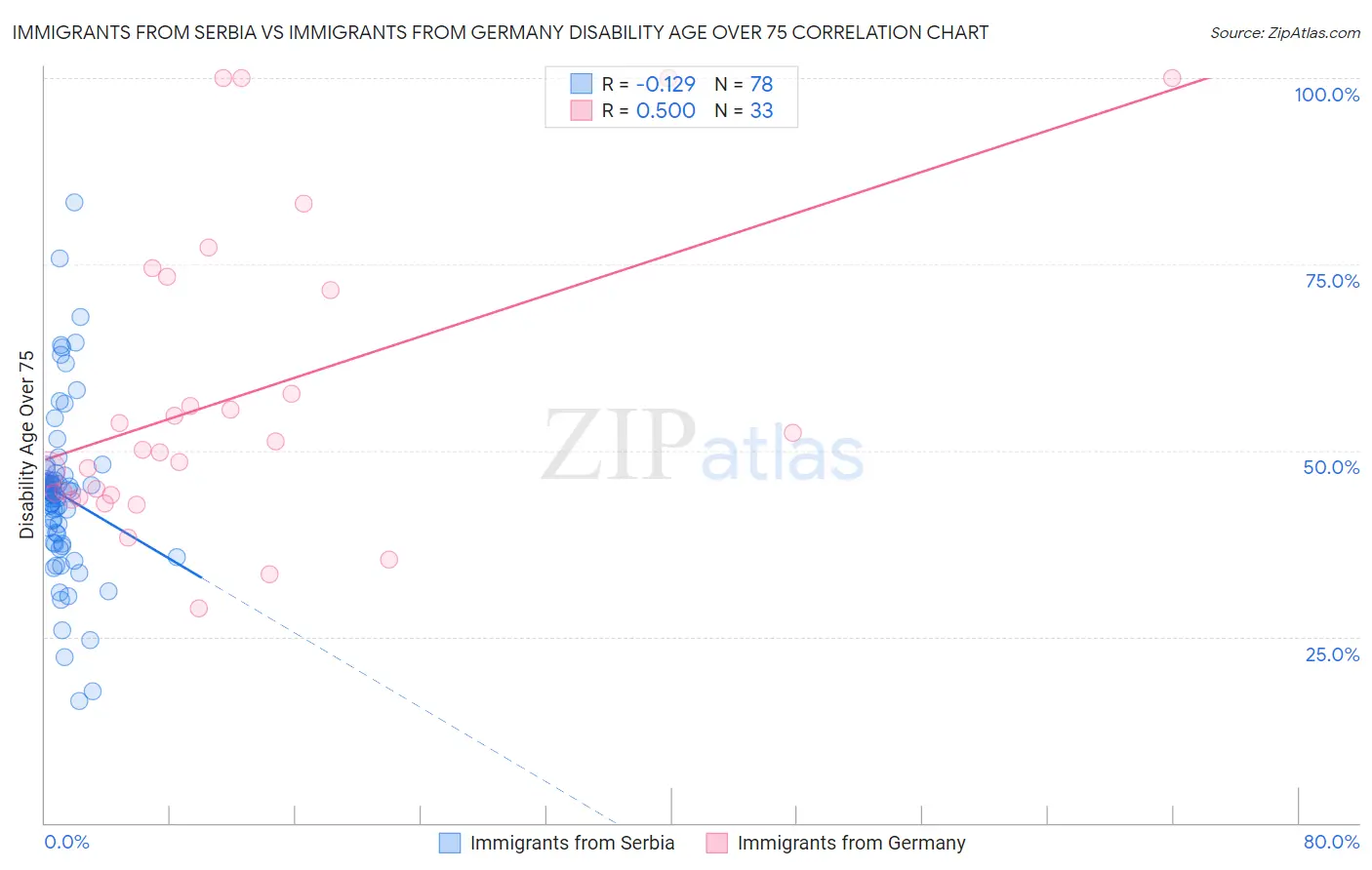 Immigrants from Serbia vs Immigrants from Germany Disability Age Over 75