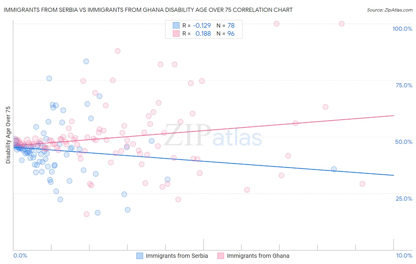 Immigrants from Serbia vs Immigrants from Ghana Disability Age Over 75