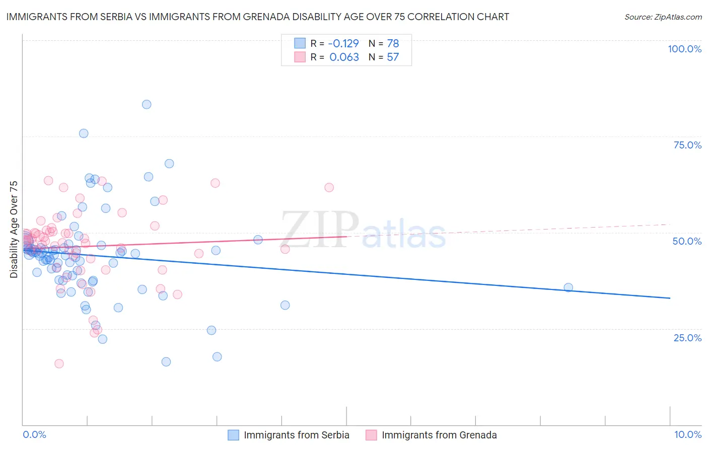 Immigrants from Serbia vs Immigrants from Grenada Disability Age Over 75