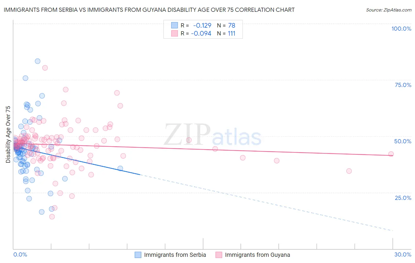 Immigrants from Serbia vs Immigrants from Guyana Disability Age Over 75