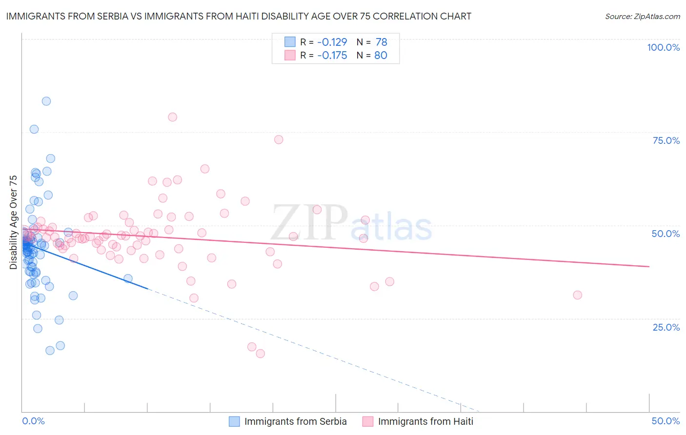 Immigrants from Serbia vs Immigrants from Haiti Disability Age Over 75