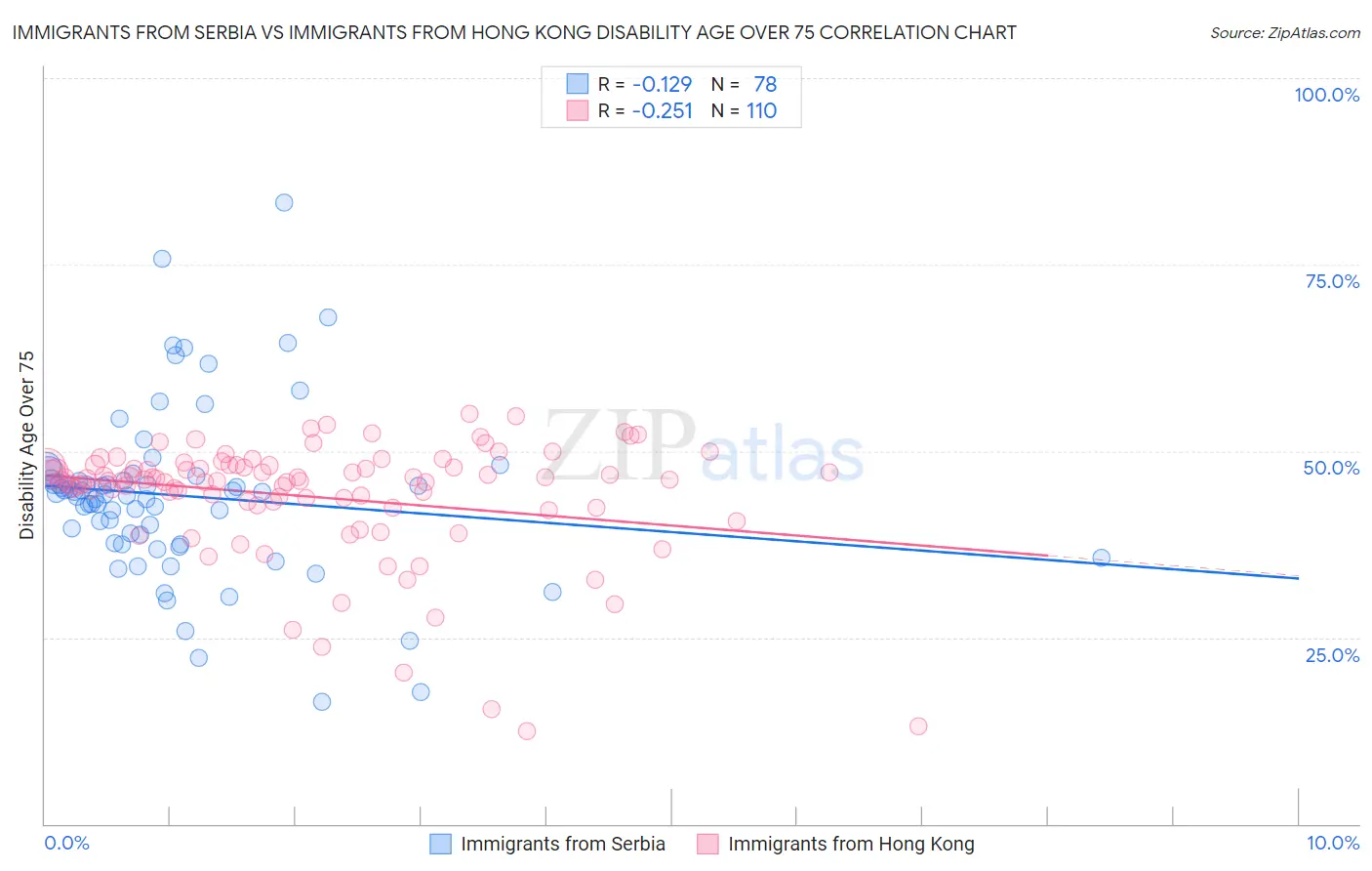 Immigrants from Serbia vs Immigrants from Hong Kong Disability Age Over 75