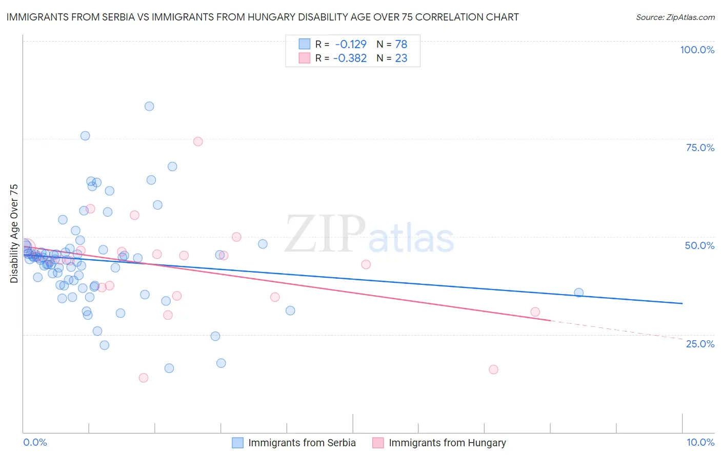 Immigrants from Serbia vs Immigrants from Hungary Disability Age Over 75