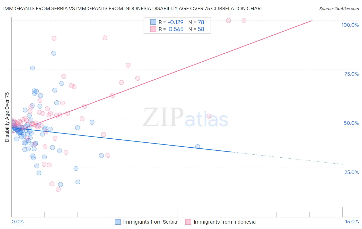Immigrants from Serbia vs Immigrants from Indonesia Disability Age Over 75