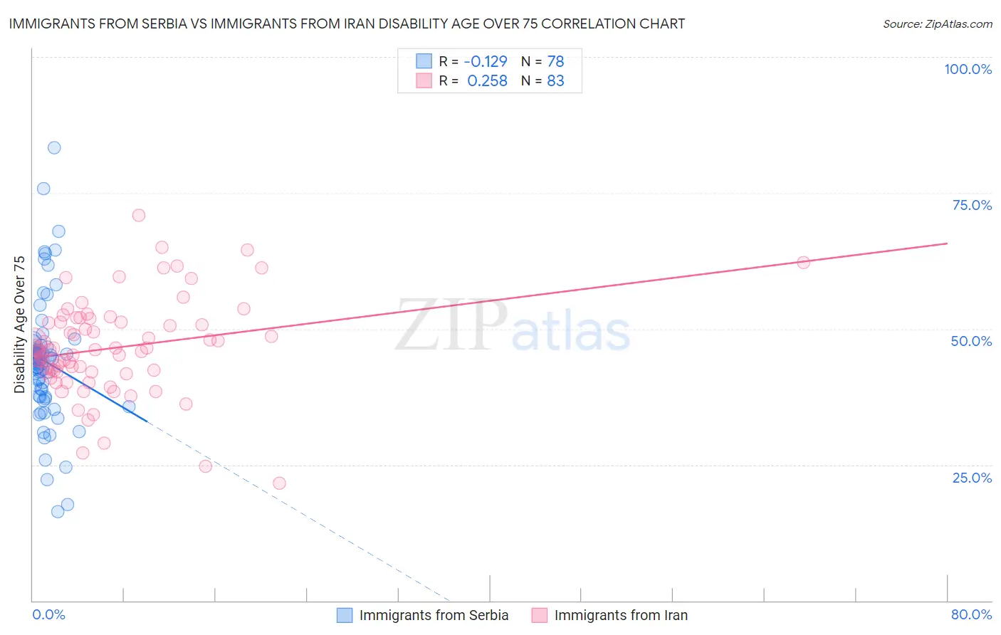 Immigrants from Serbia vs Immigrants from Iran Disability Age Over 75