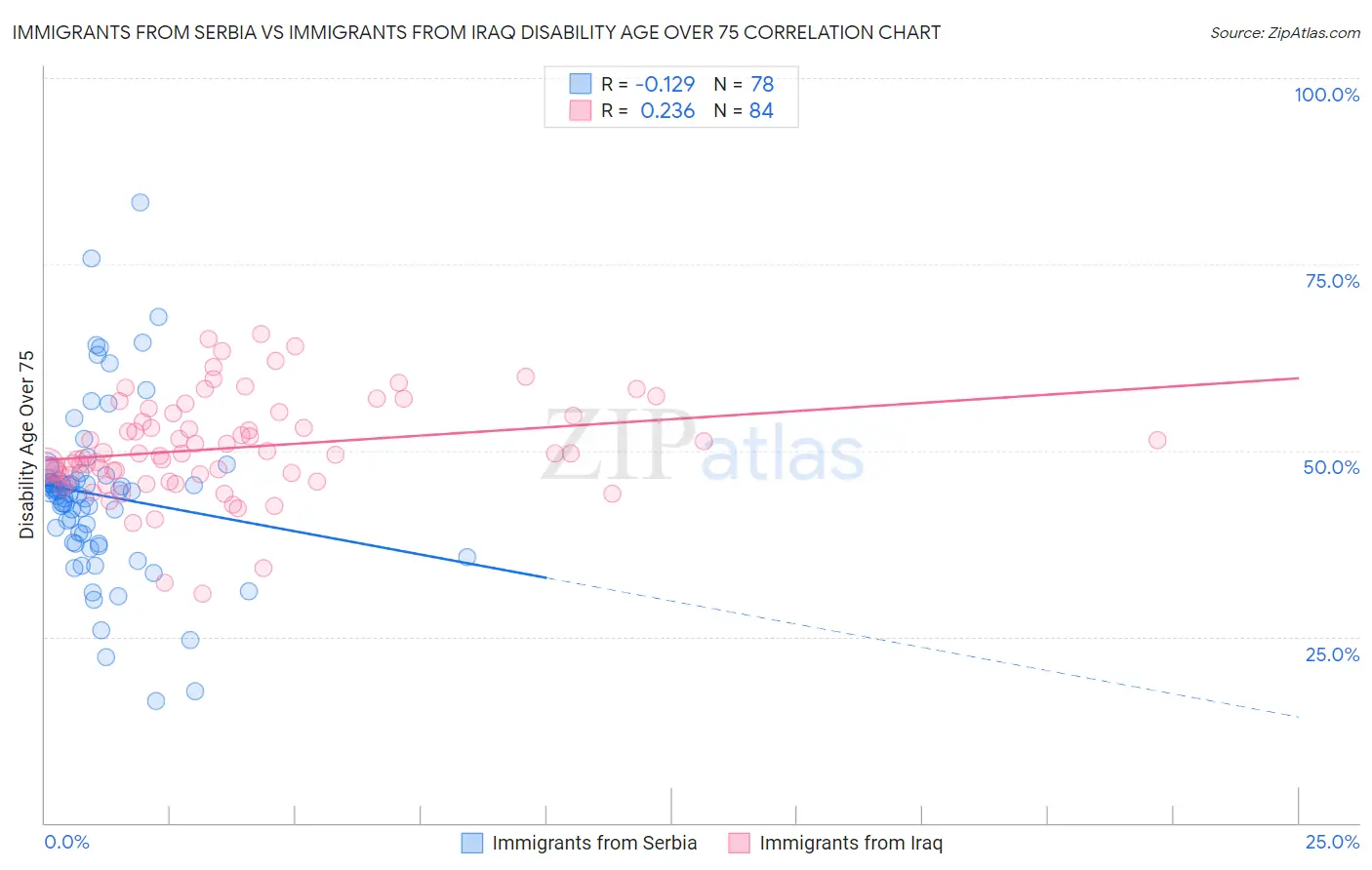 Immigrants from Serbia vs Immigrants from Iraq Disability Age Over 75
