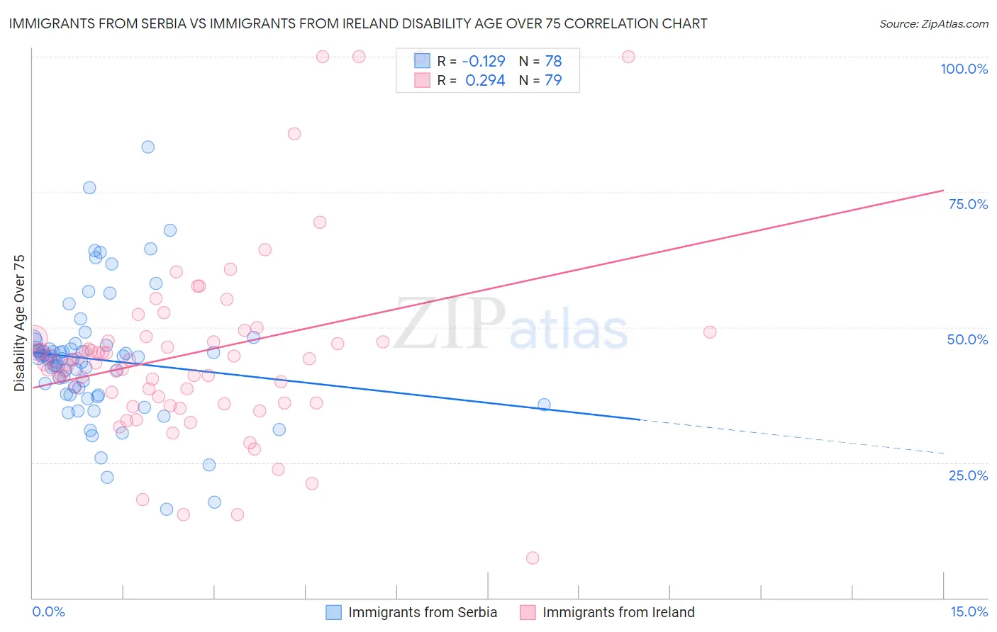 Immigrants from Serbia vs Immigrants from Ireland Disability Age Over 75