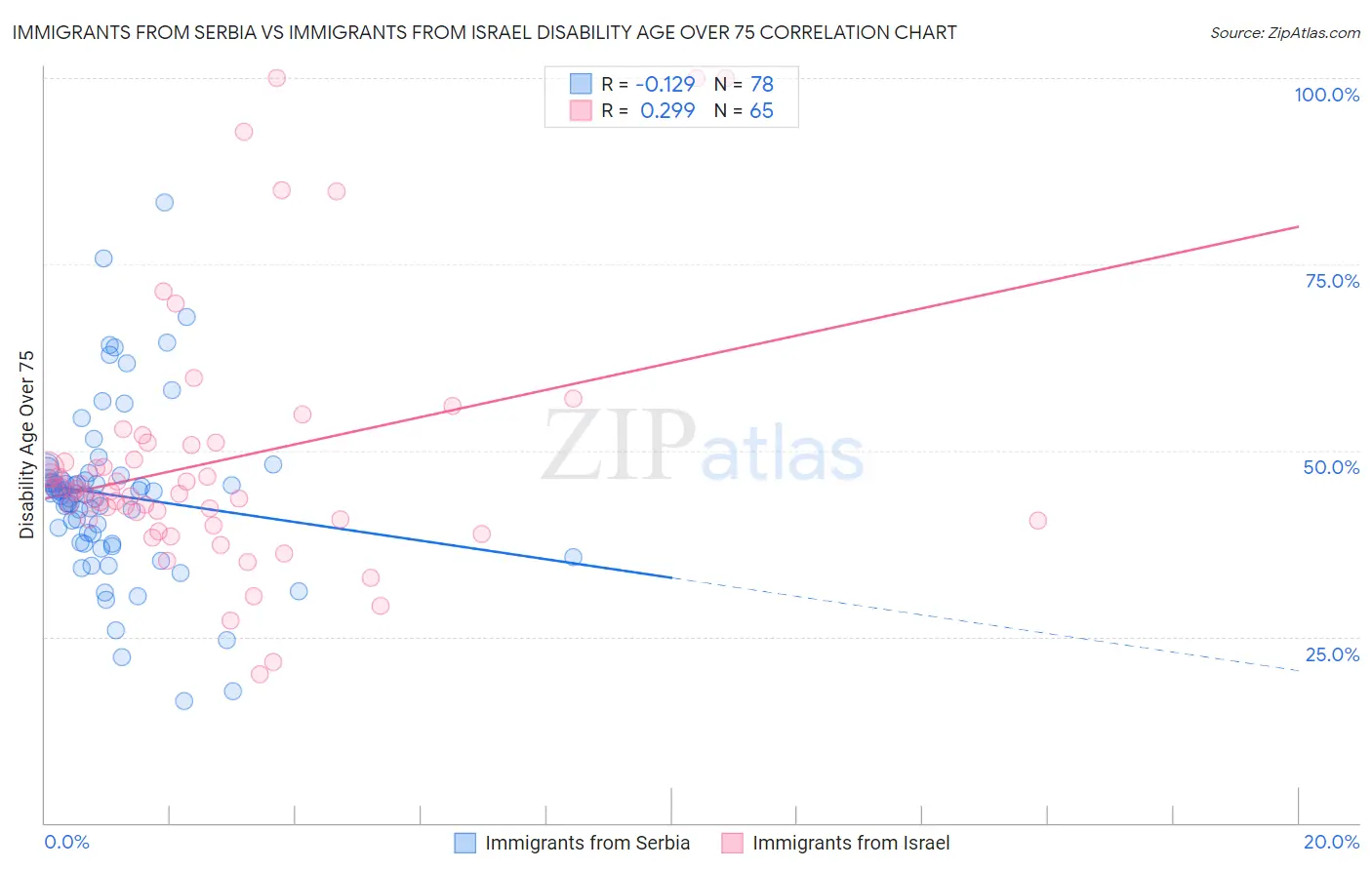 Immigrants from Serbia vs Immigrants from Israel Disability Age Over 75