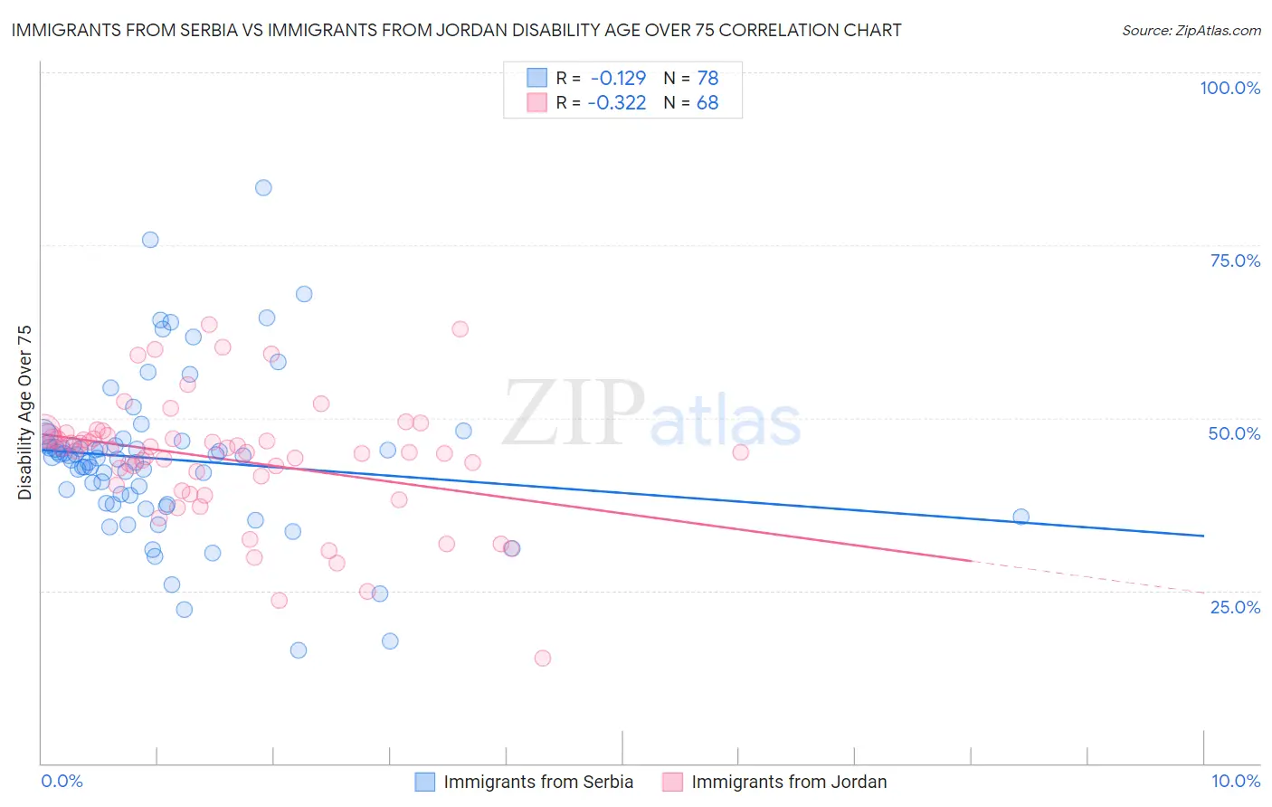 Immigrants from Serbia vs Immigrants from Jordan Disability Age Over 75