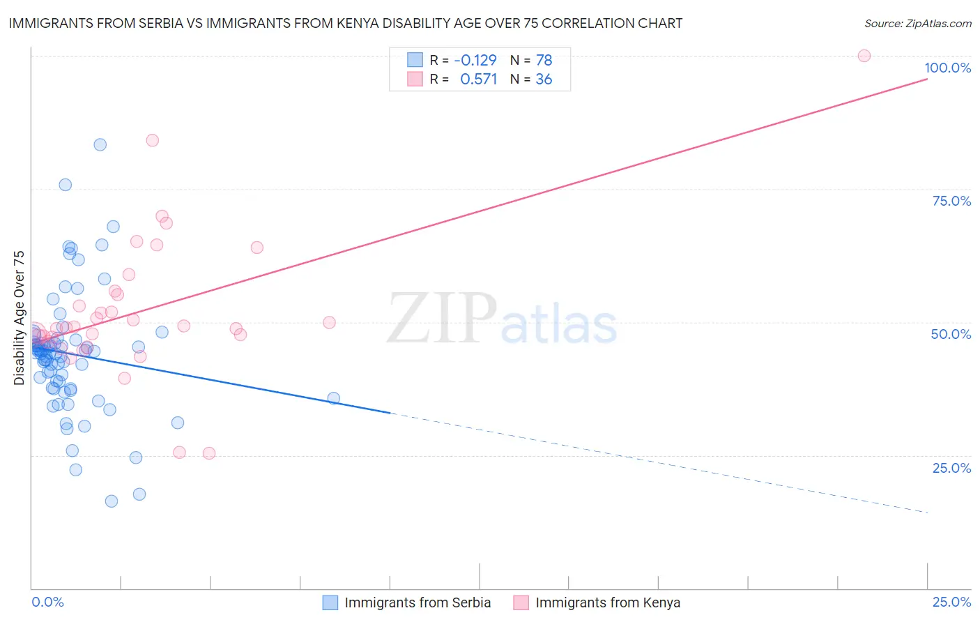 Immigrants from Serbia vs Immigrants from Kenya Disability Age Over 75