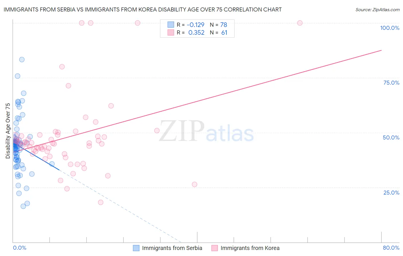 Immigrants from Serbia vs Immigrants from Korea Disability Age Over 75