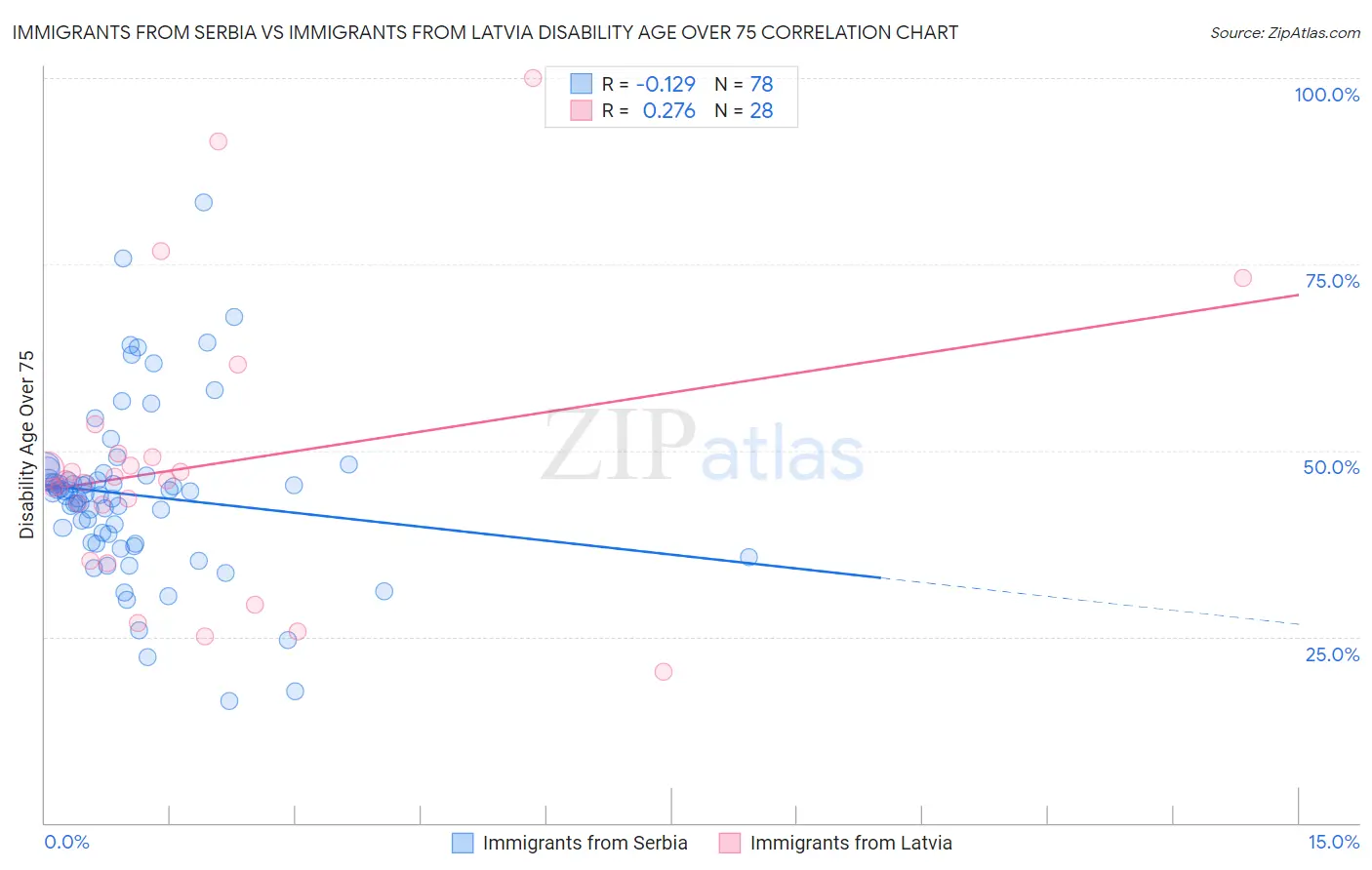 Immigrants from Serbia vs Immigrants from Latvia Disability Age Over 75