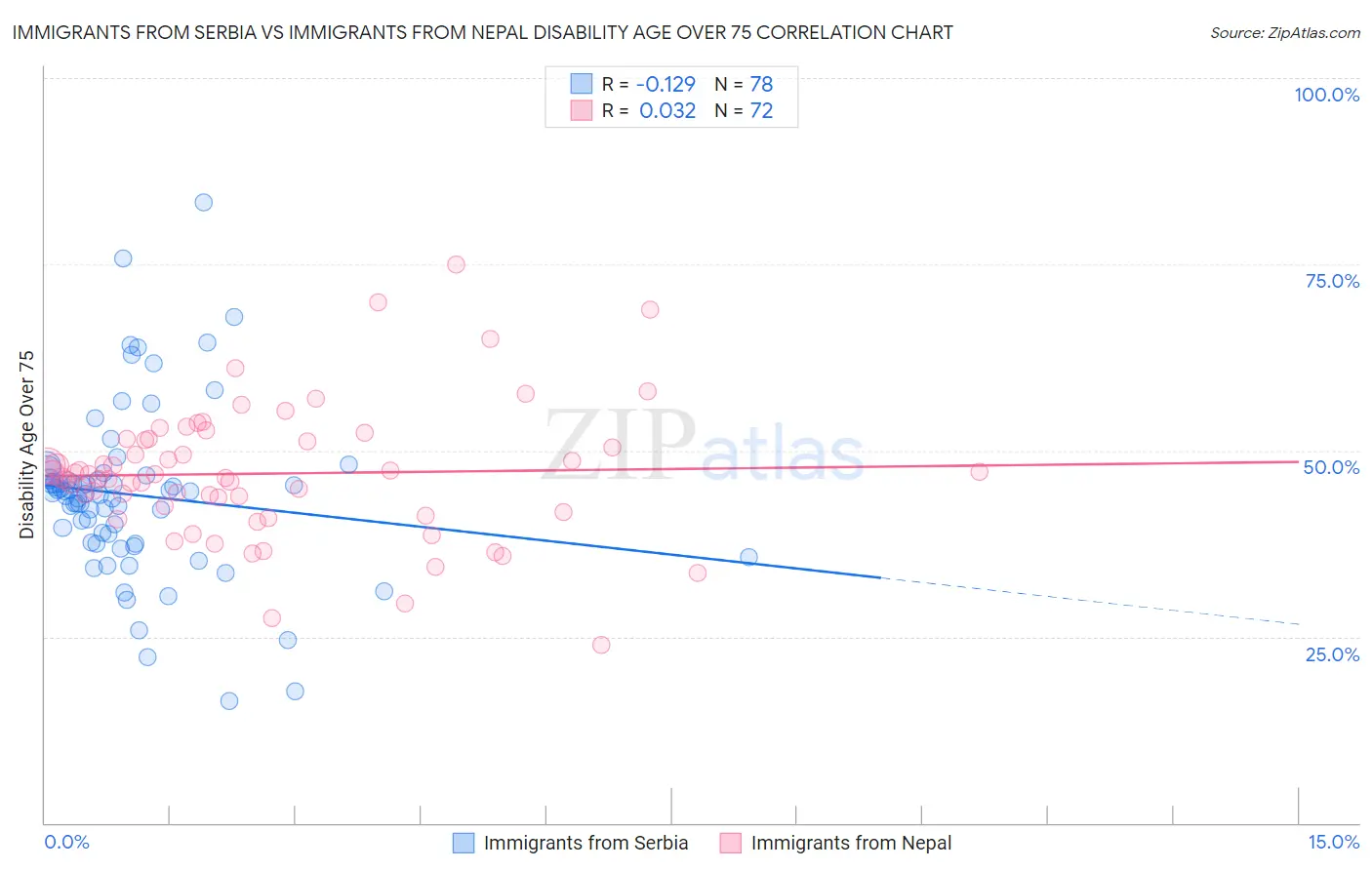 Immigrants from Serbia vs Immigrants from Nepal Disability Age Over 75