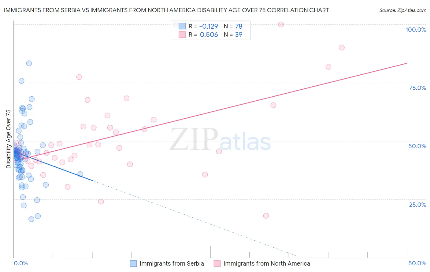 Immigrants from Serbia vs Immigrants from North America Disability Age Over 75