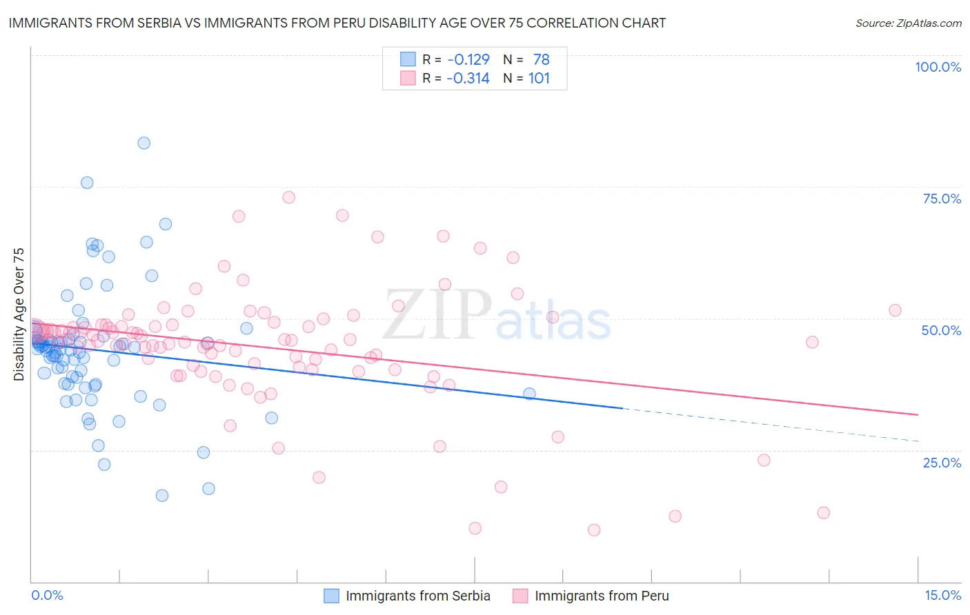 Immigrants from Serbia vs Immigrants from Peru Disability Age Over 75