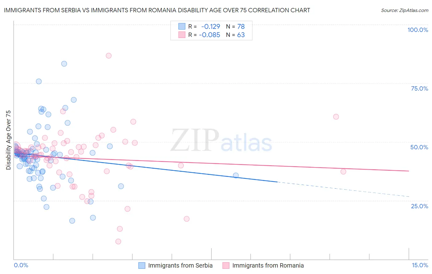Immigrants from Serbia vs Immigrants from Romania Disability Age Over 75