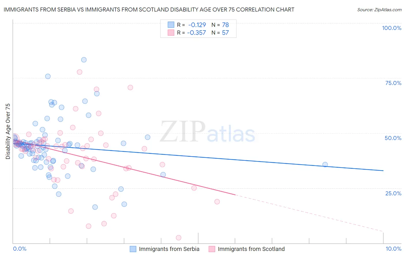 Immigrants from Serbia vs Immigrants from Scotland Disability Age Over 75
