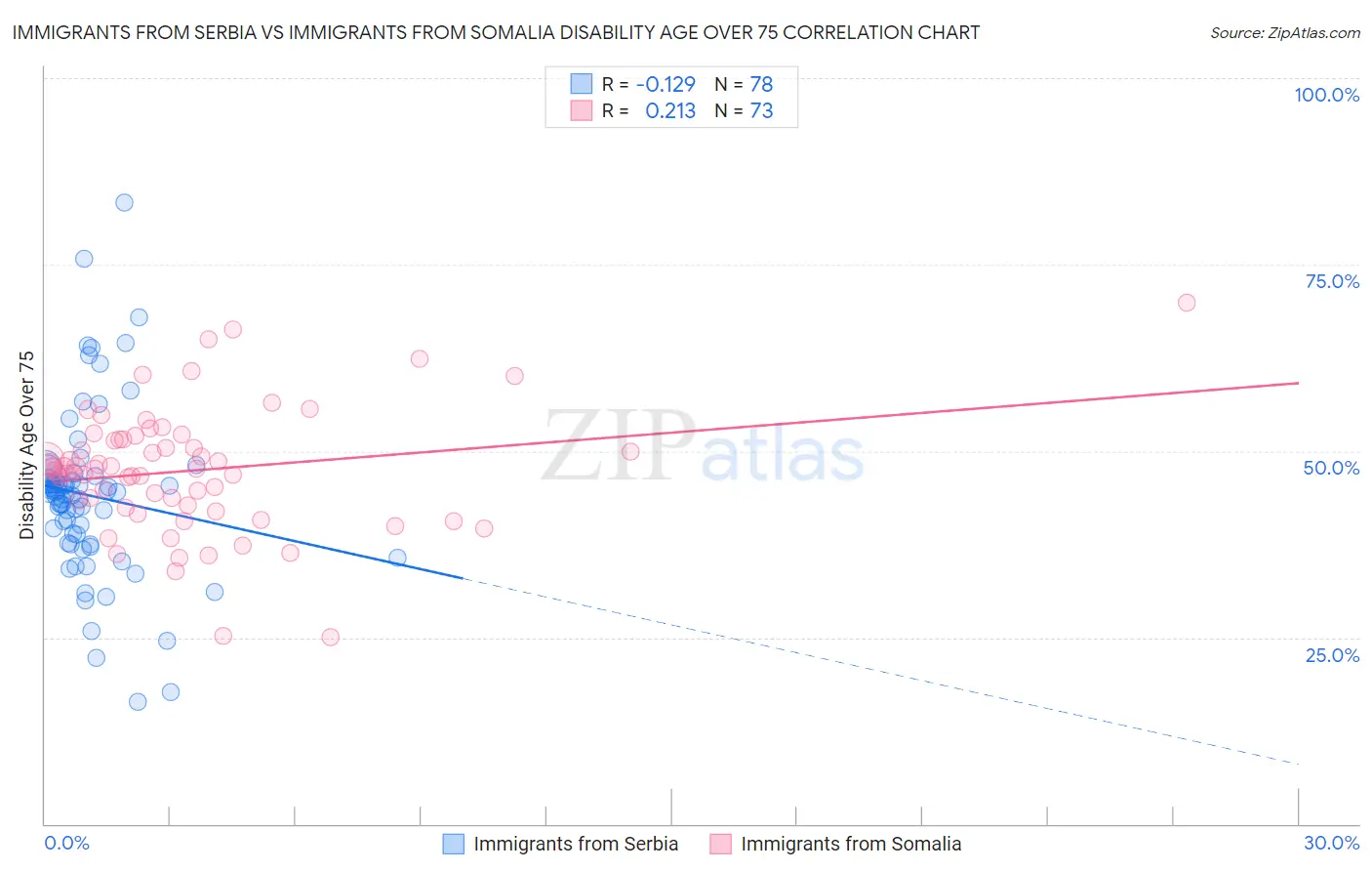 Immigrants from Serbia vs Immigrants from Somalia Disability Age Over 75