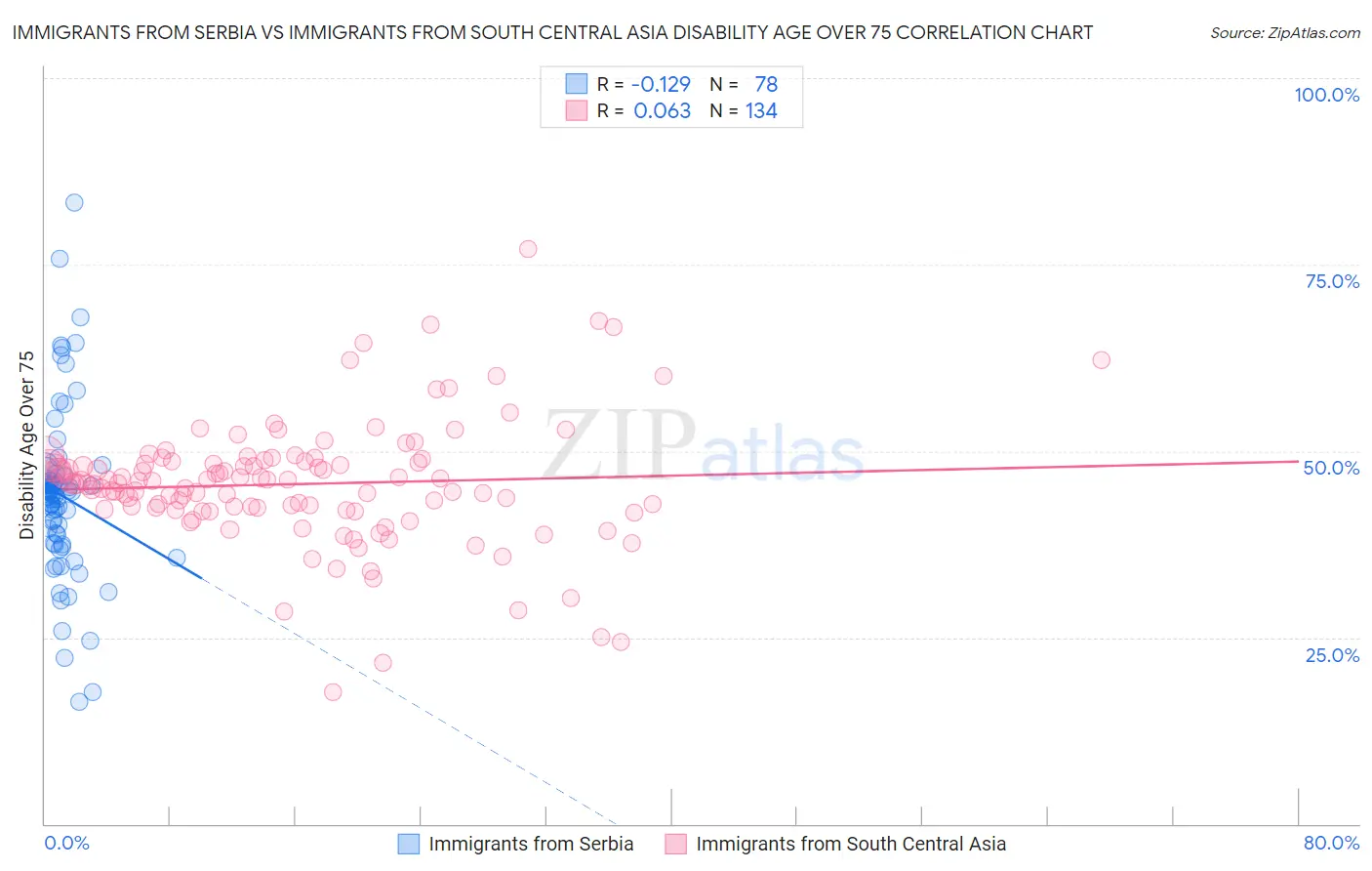 Immigrants from Serbia vs Immigrants from South Central Asia Disability Age Over 75