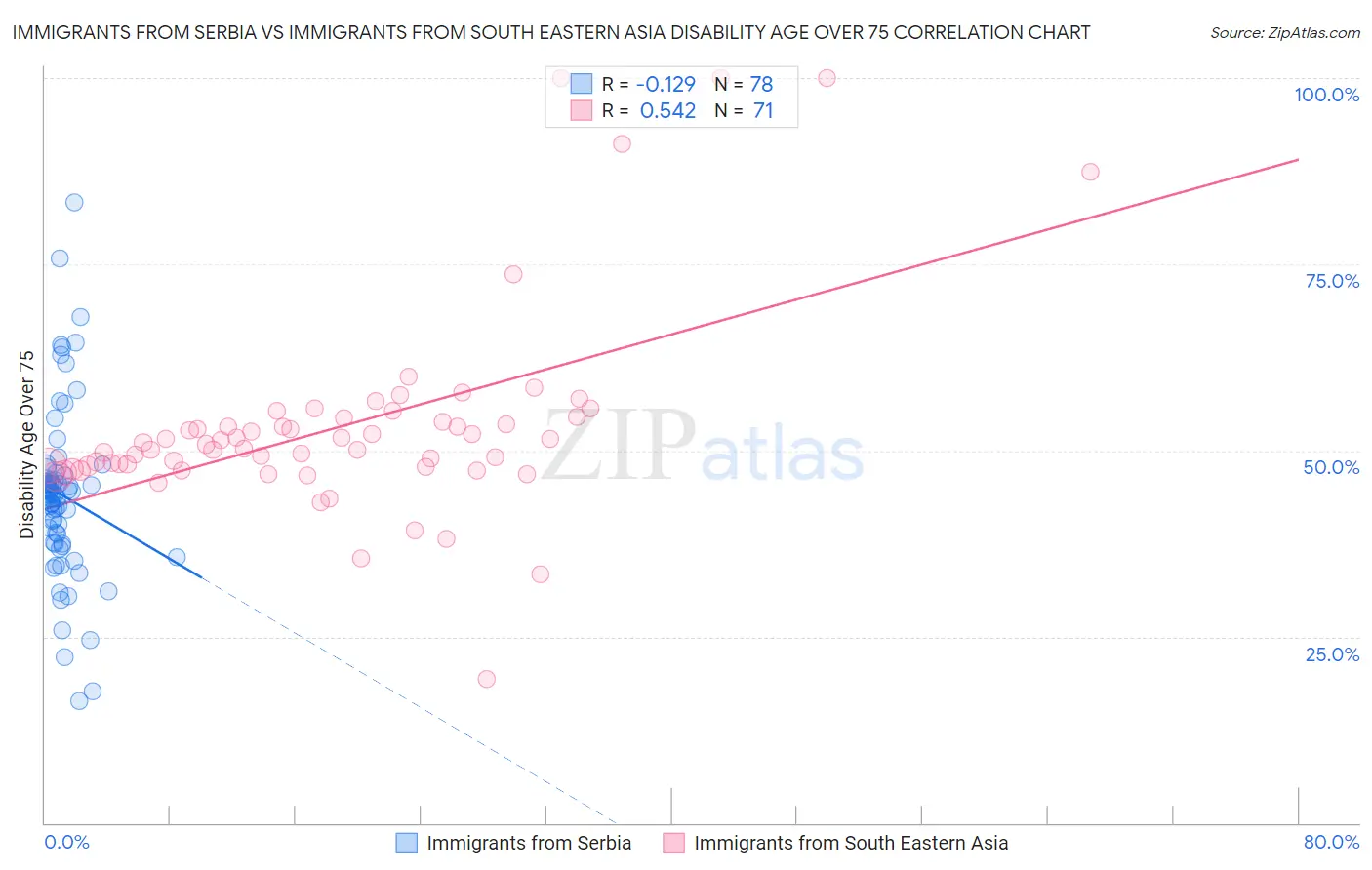 Immigrants from Serbia vs Immigrants from South Eastern Asia Disability Age Over 75