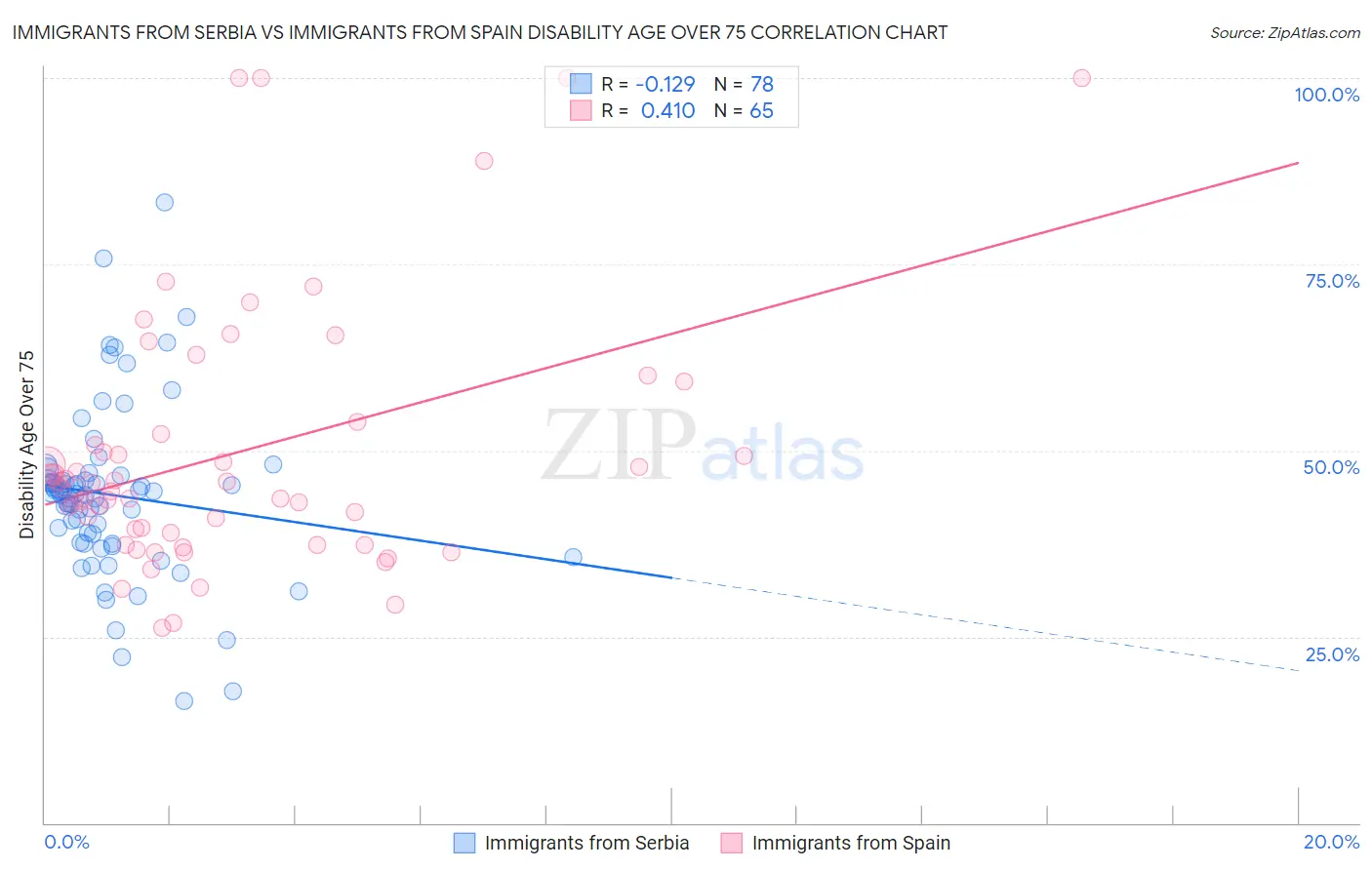 Immigrants from Serbia vs Immigrants from Spain Disability Age Over 75