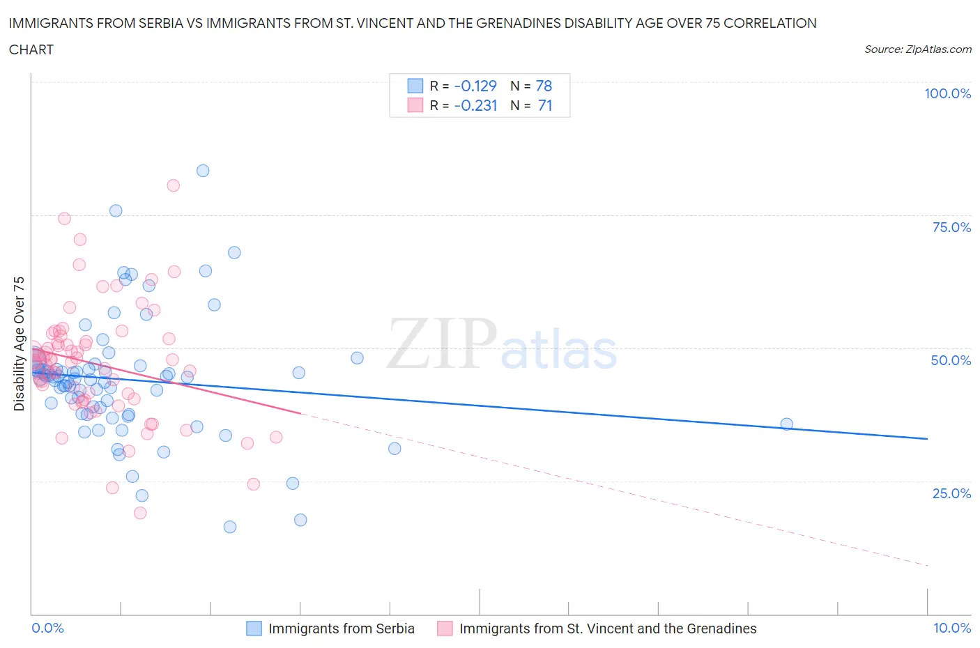 Immigrants from Serbia vs Immigrants from St. Vincent and the Grenadines Disability Age Over 75