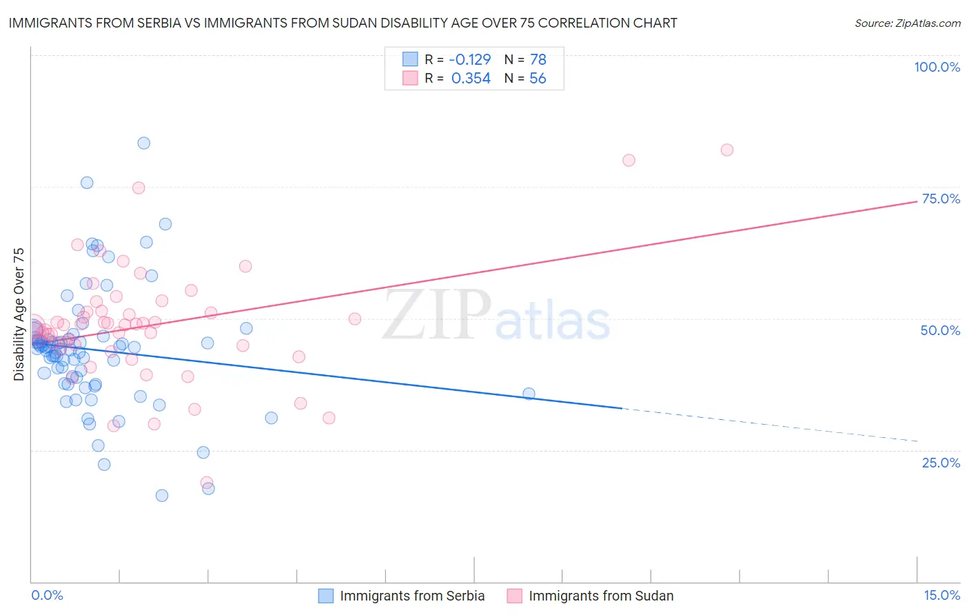 Immigrants from Serbia vs Immigrants from Sudan Disability Age Over 75