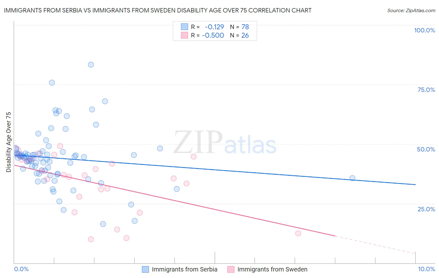 Immigrants from Serbia vs Immigrants from Sweden Disability Age Over 75
