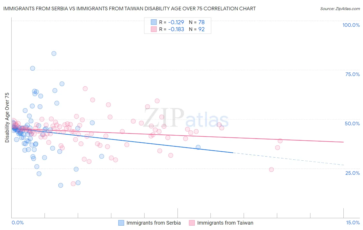 Immigrants from Serbia vs Immigrants from Taiwan Disability Age Over 75