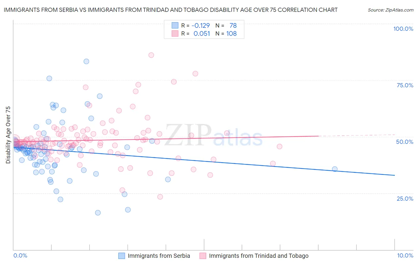 Immigrants from Serbia vs Immigrants from Trinidad and Tobago Disability Age Over 75