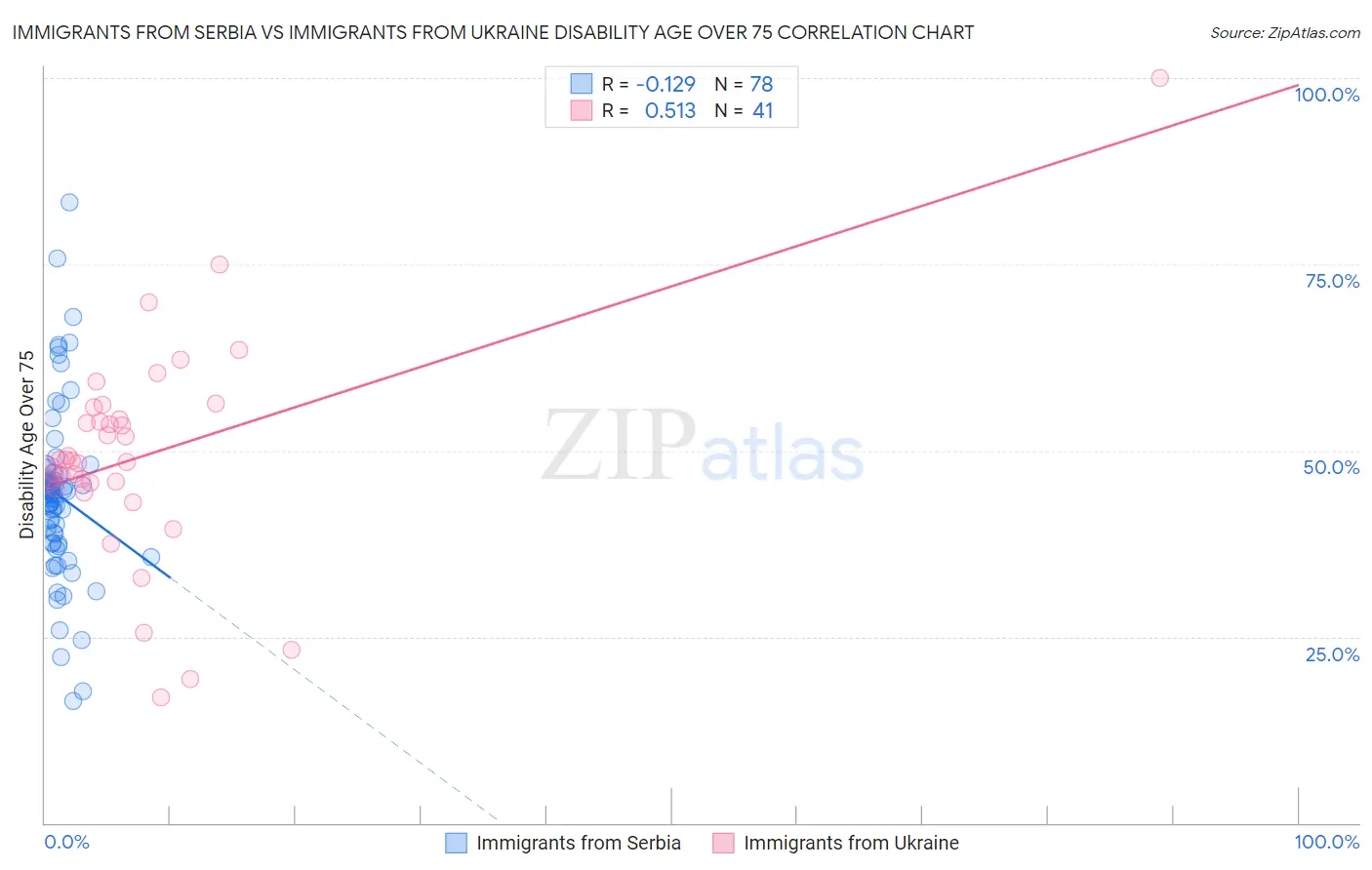 Immigrants from Serbia vs Immigrants from Ukraine Disability Age Over 75