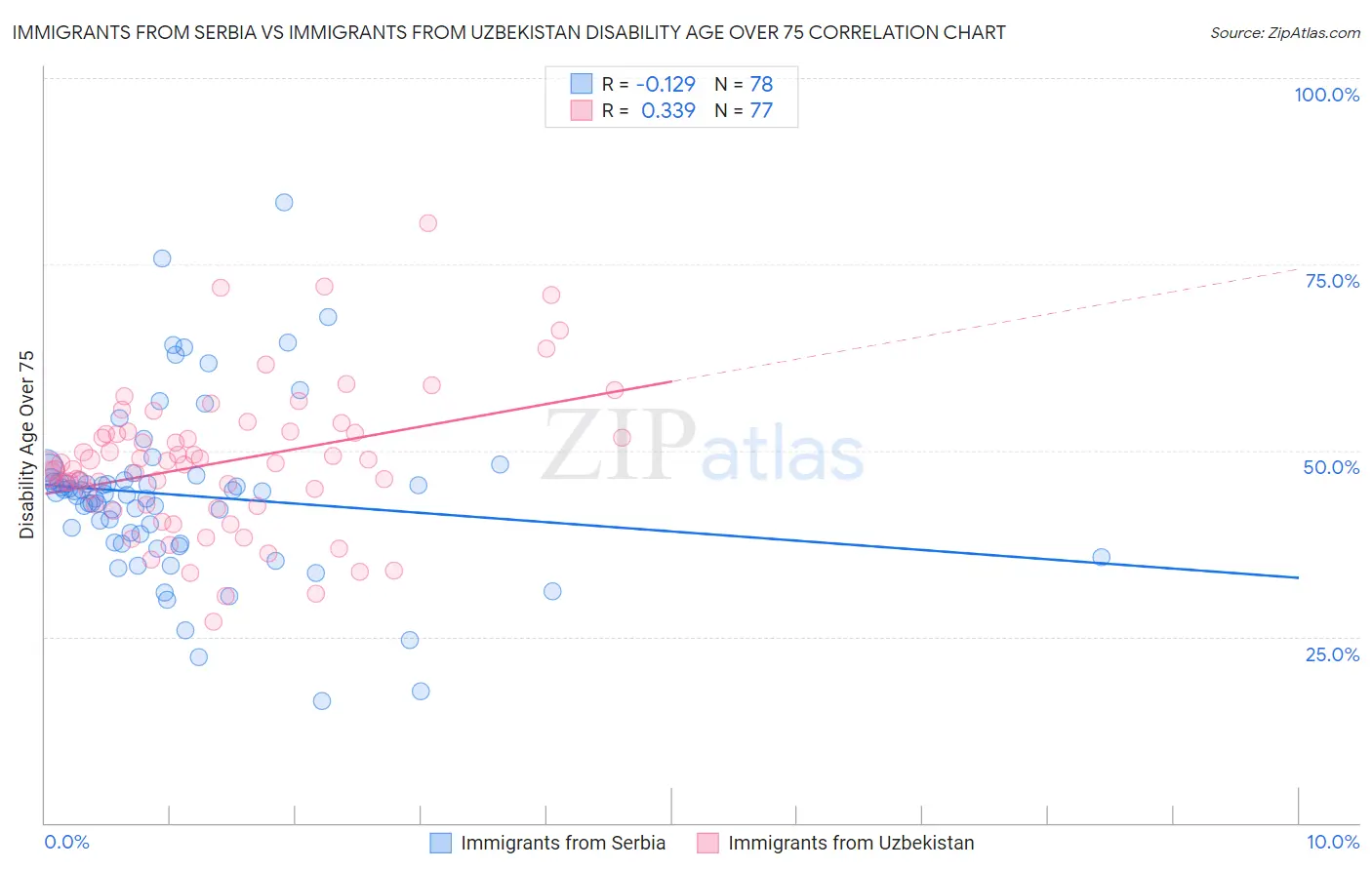 Immigrants from Serbia vs Immigrants from Uzbekistan Disability Age Over 75