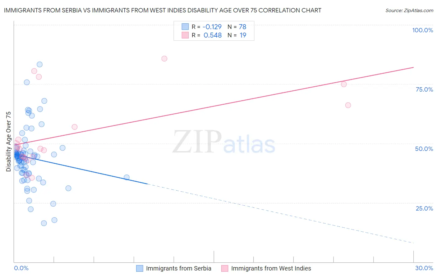 Immigrants from Serbia vs Immigrants from West Indies Disability Age Over 75