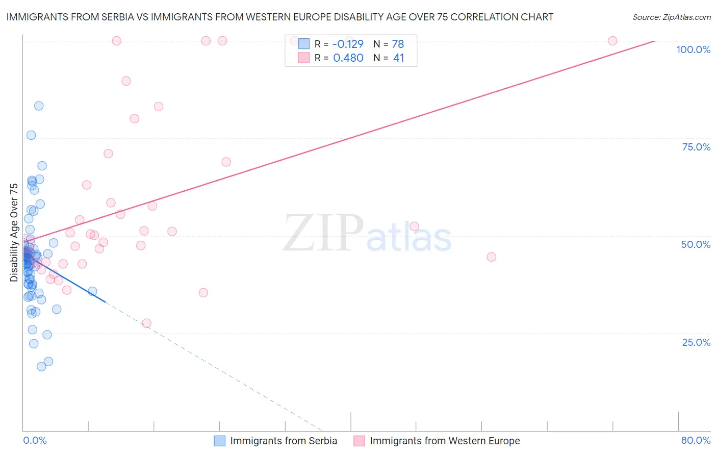 Immigrants from Serbia vs Immigrants from Western Europe Disability Age Over 75